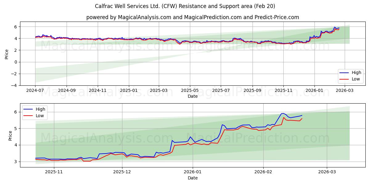  Calfrac Well Services Ltd. (CFW) Support and Resistance area (19 Feb) 