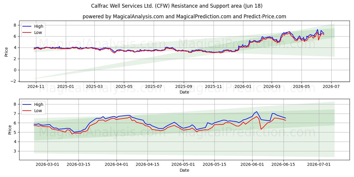  Calfrac Well Services Ltd. (CFW) Support and Resistance area (17 Jun) 