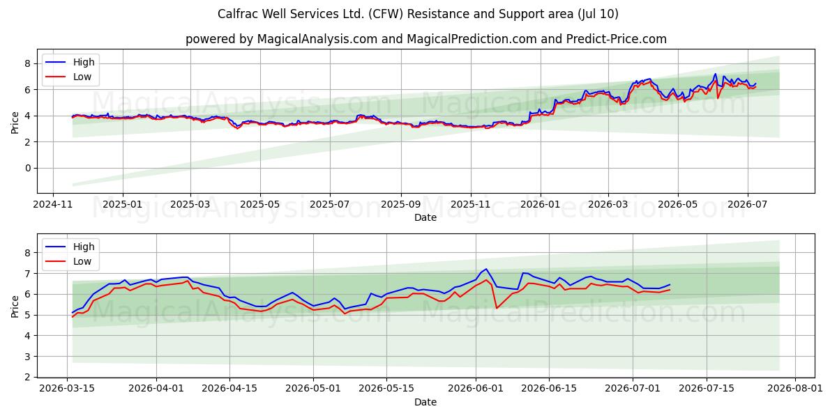  Calfrac Well Services Ltd. (CFW) Support and Resistance area (09 Jul) 