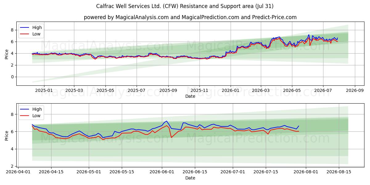  Calfrac Well Services Ltd. (CFW) Support and Resistance area (30 Jul) 