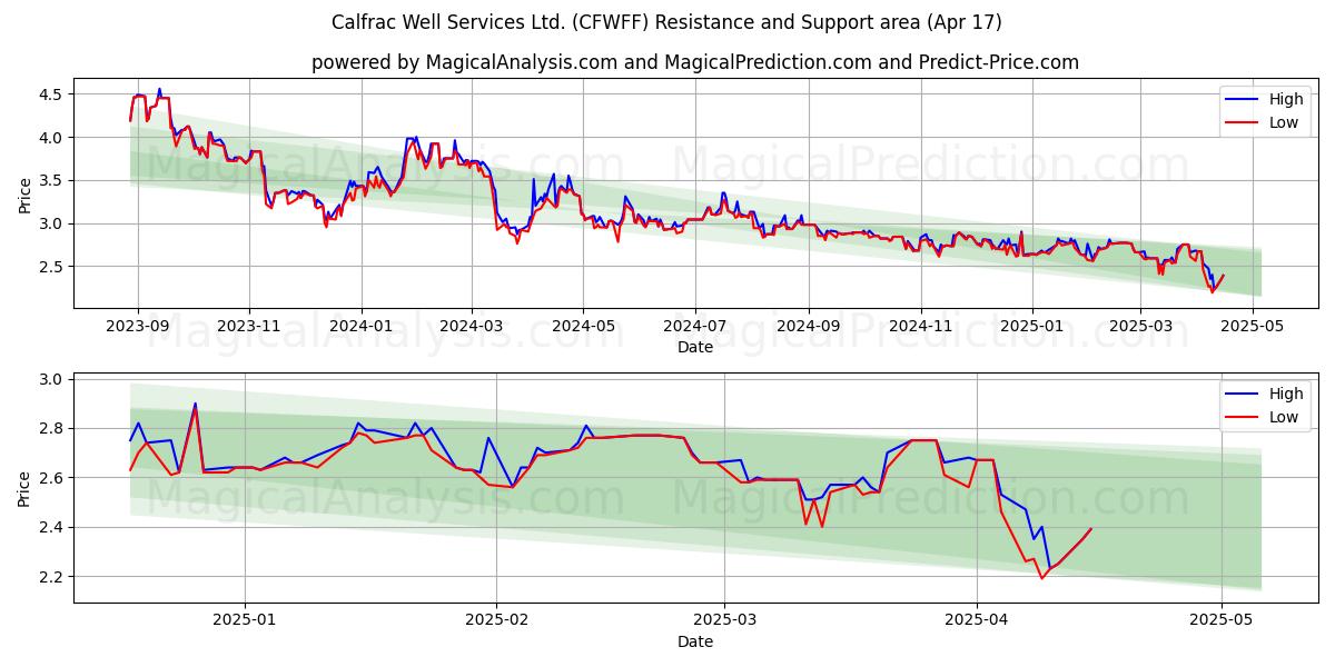  Calfrac Well Services Ltd. (CFWFF) Support and Resistance area (17 Apr) 