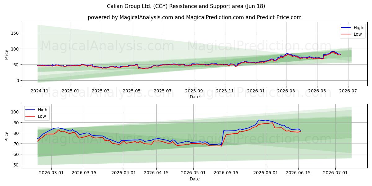  Calian Group Ltd. (CGY) Support and Resistance area (17 Jun) 