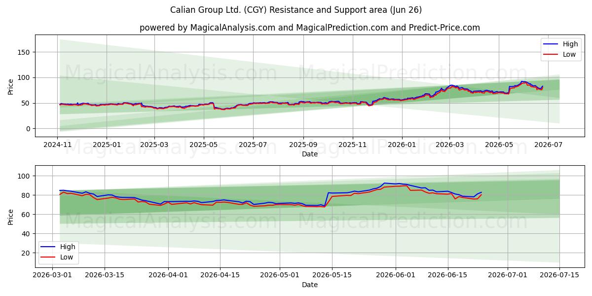  Calian Group Ltd. (CGY) Support and Resistance area (25 Jun) 