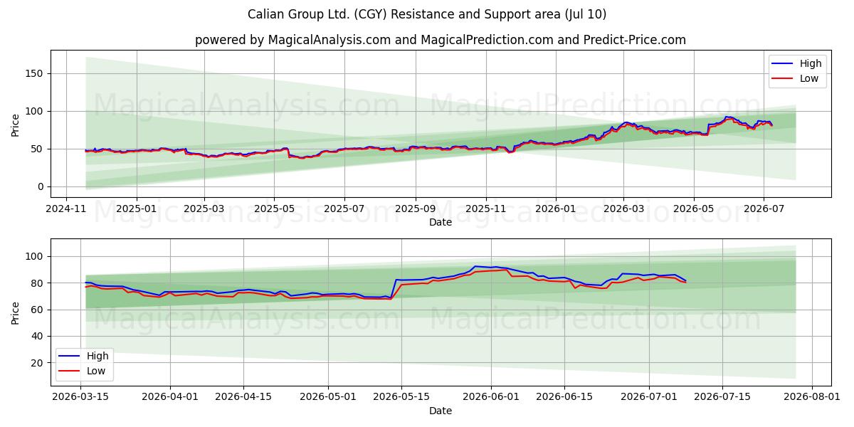  Calian Group Ltd. (CGY) Support and Resistance area (09 Jul) 