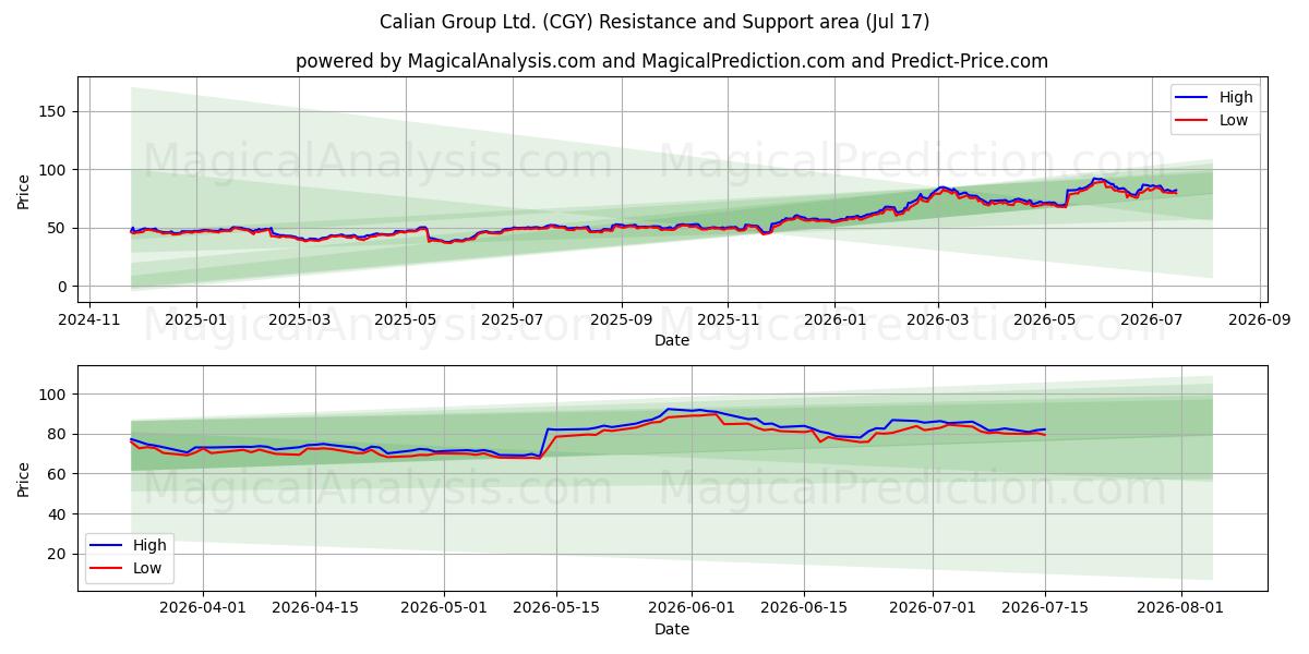  Calian Group Ltd. (CGY) Support and Resistance area (16 Jul) 