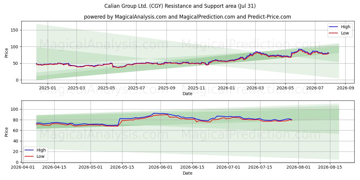  Calian Group Ltd. (CGY) Support and Resistance area (30 Jul) 