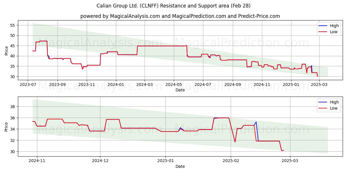  Calian Group Ltd. (CLNFF) Support and Resistance area (14 Mar) 