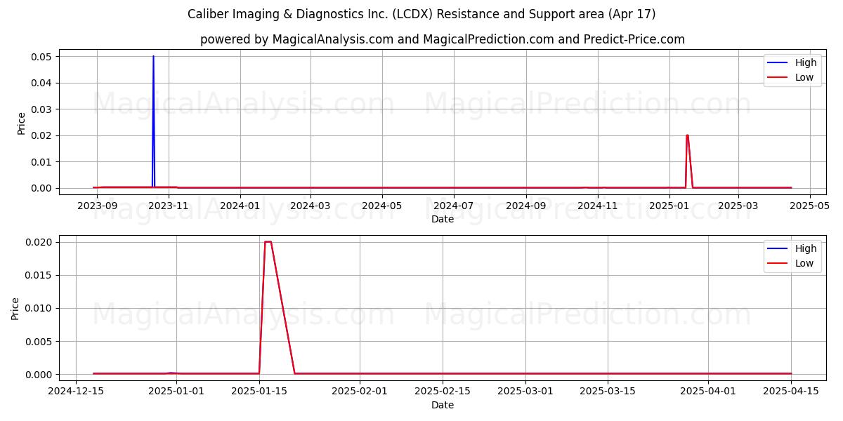  Caliber Imaging & Diagnostics Inc. (LCDX) Support and Resistance area (17 Apr) 
