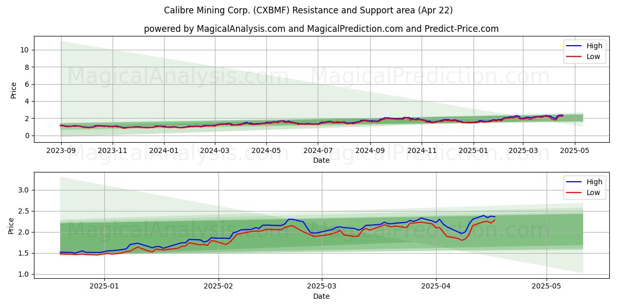  Calibre Mining Corp. (CXBMF) Support and Resistance area (22 Apr) 