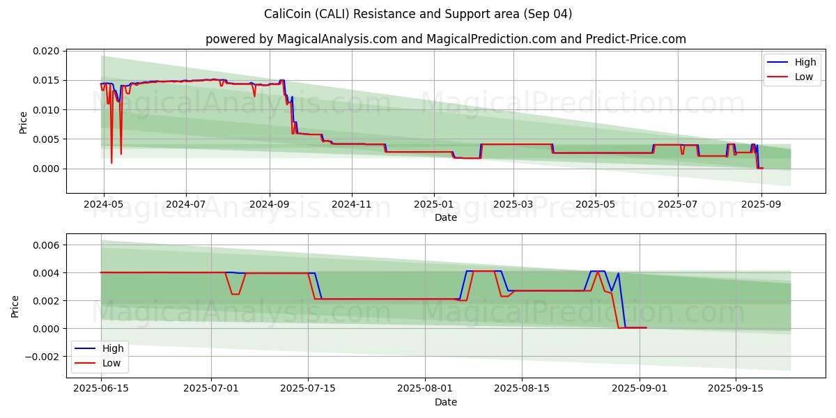  CaliCoin (CALI) Support and Resistance area (03 Sep) 