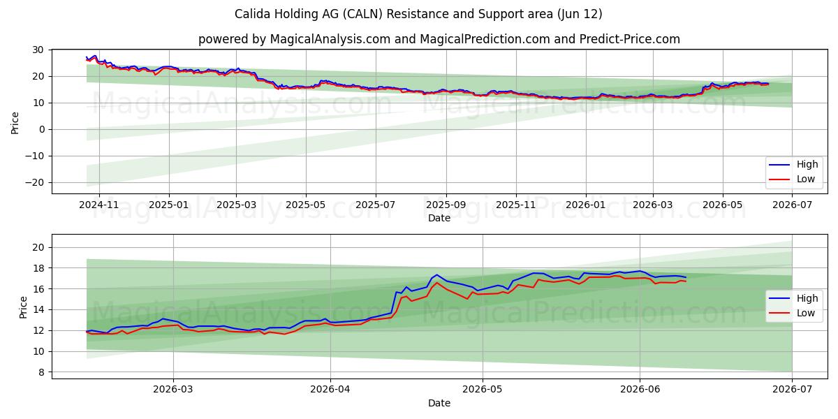  Calida Holding AG (CALN) Support and Resistance area (11 Jun) 