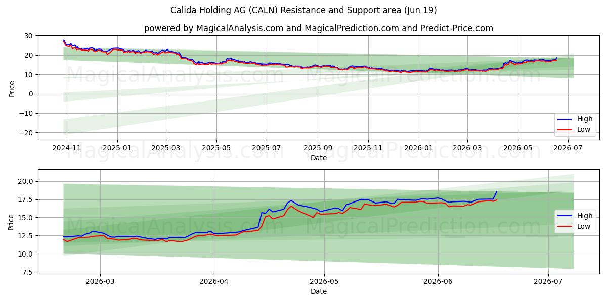  Calida Holding AG (CALN) Support and Resistance area (18 Jun) 