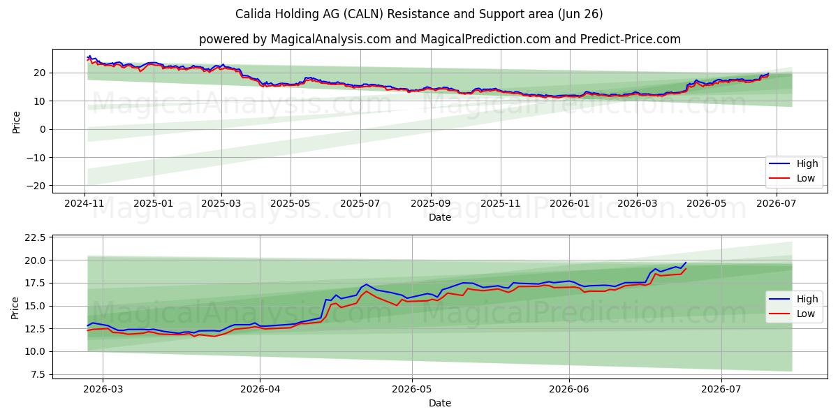  Calida Holding AG (CALN) Support and Resistance area (25 Jun) 