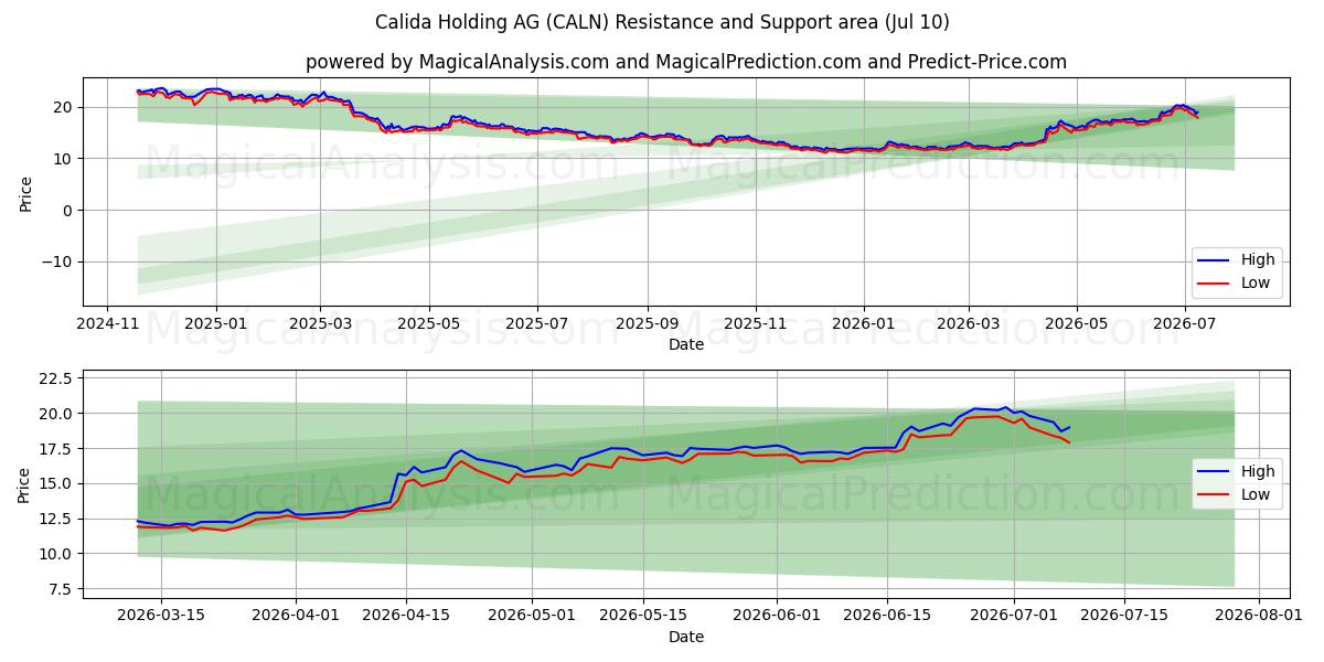  Calida Holding AG (CALN) Support and Resistance area (09 Jul) 