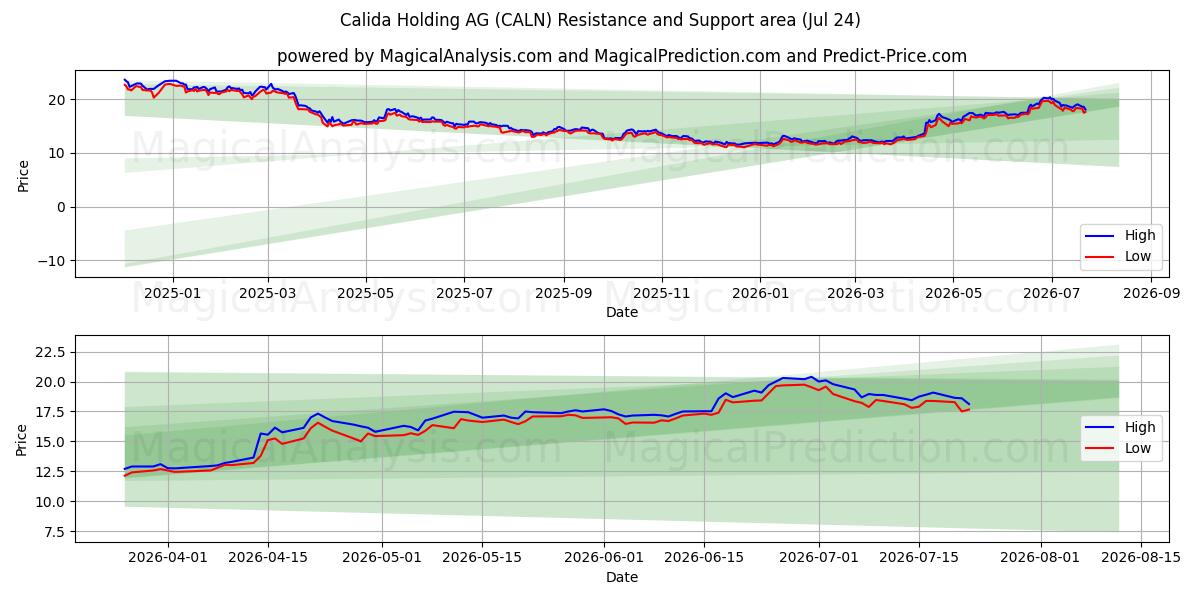  Calida Holding AG (CALN) Support and Resistance area (23 Jul) 