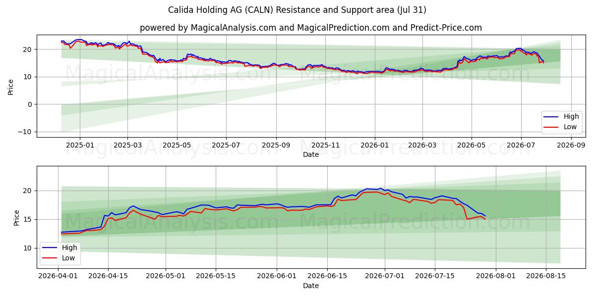  Calida Holding AG (CALN) Support and Resistance area (30 Jul) 