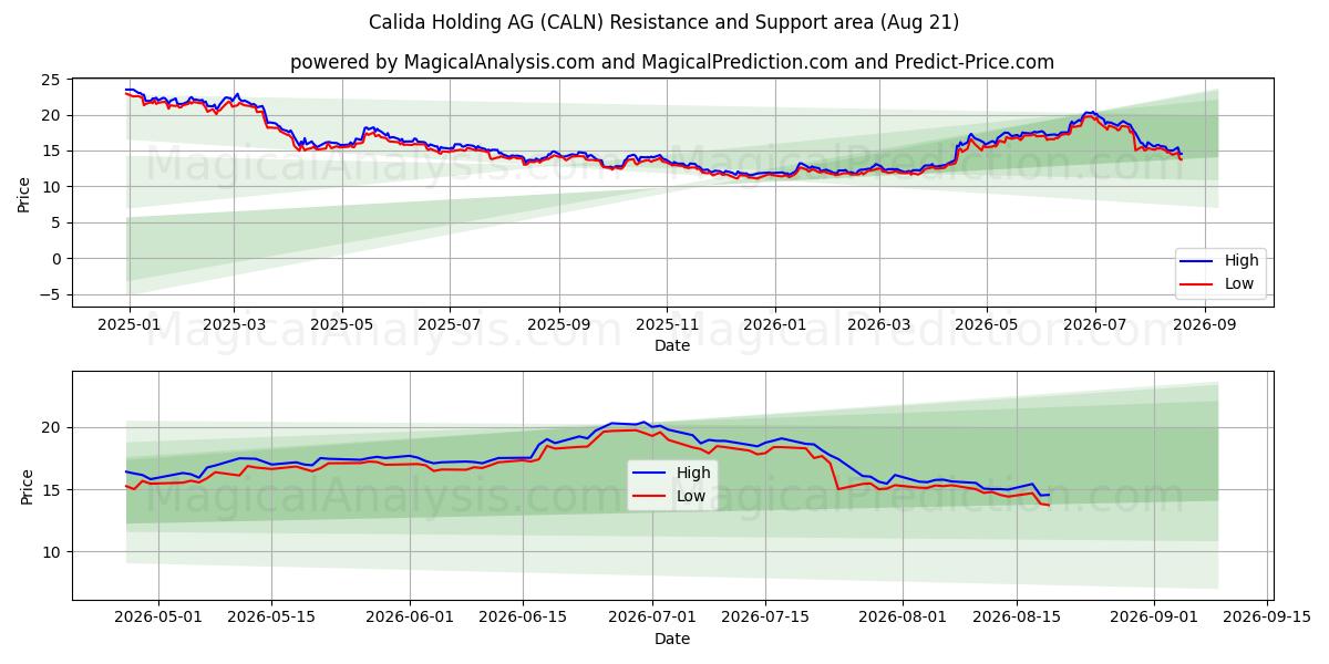  Calida Holding AG (CALN) Support and Resistance area (20 Aug) 