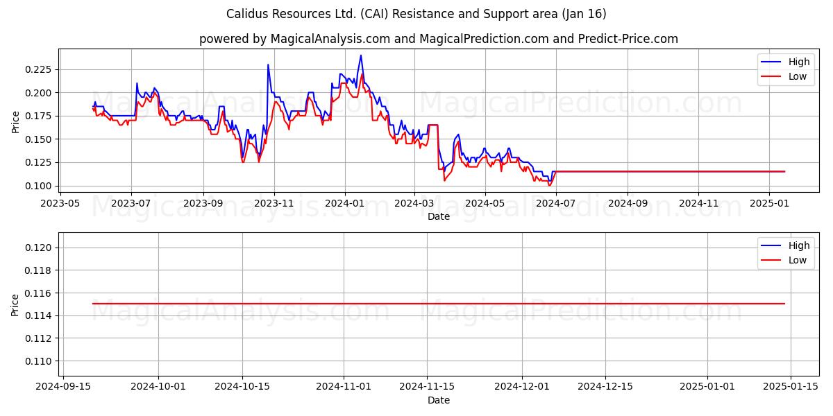  Calidus Resources Ltd. (CAI) Support and Resistance area (16 Jan) 