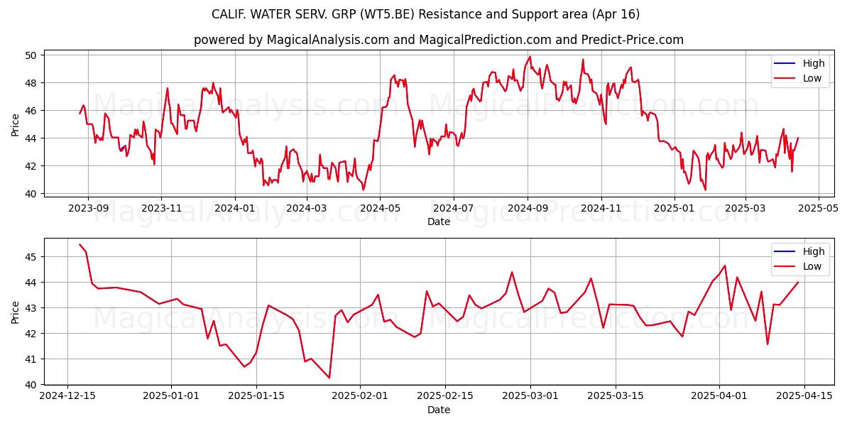  CALIF. WATER SERV. GRP (WT5.BE) Support and Resistance area (16 Apr) 