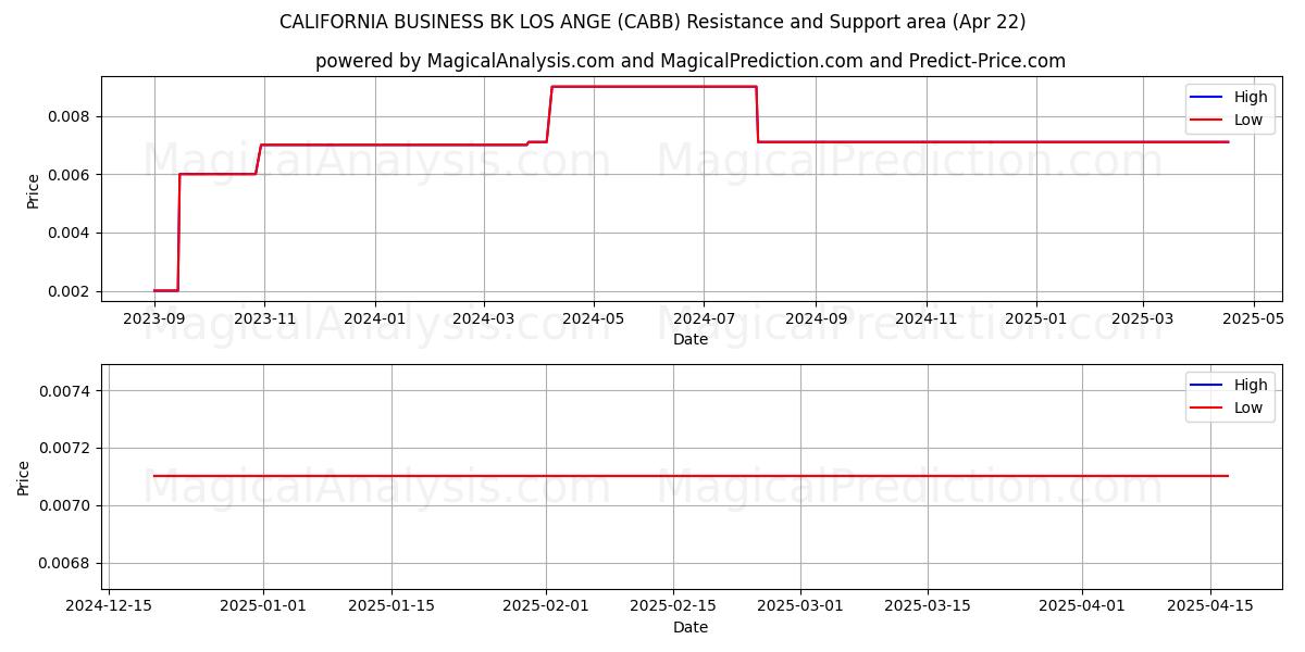  CALIFORNIA BUSINESS BK LOS ANGE (CABB) Support and Resistance area (22 Apr) 