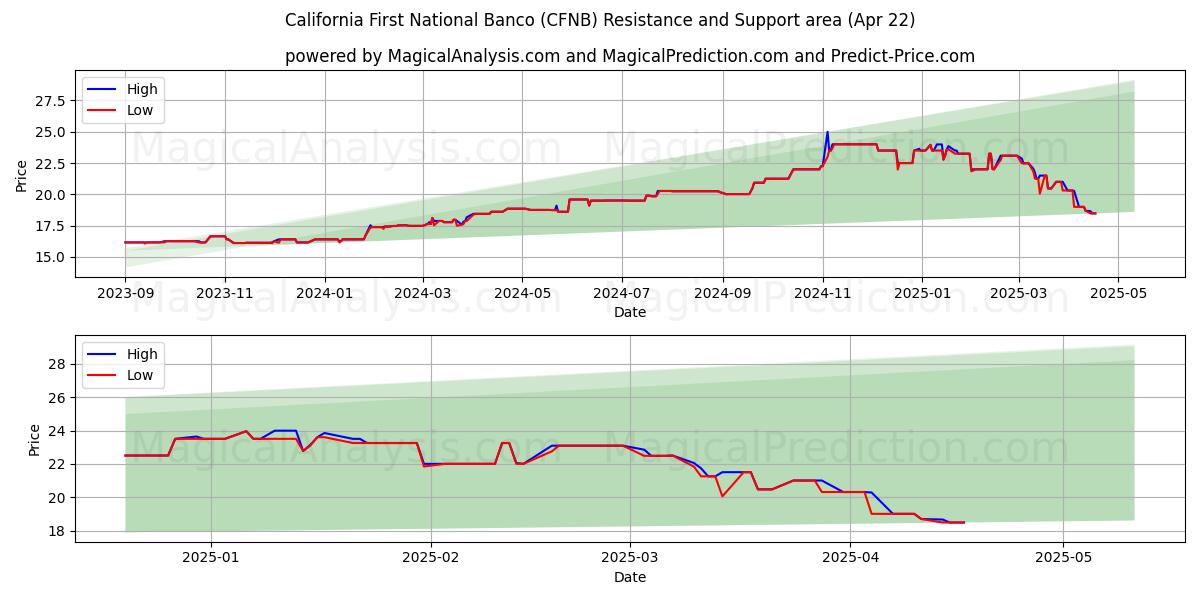  California First National Banco (CFNB) Support and Resistance area (22 Apr) 
