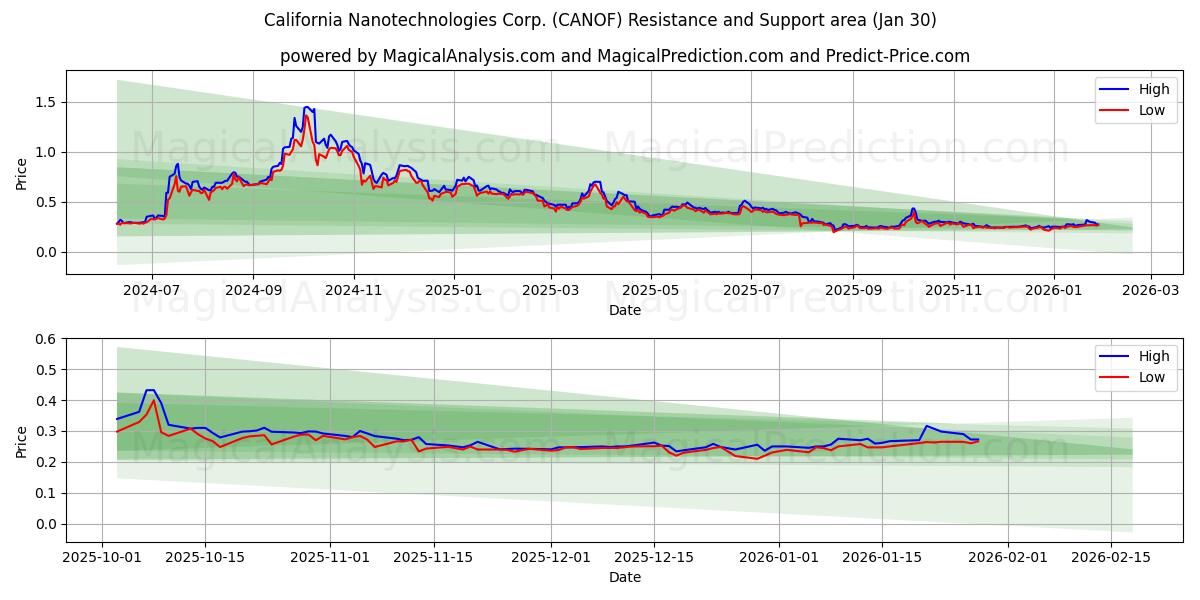  California Nanotechnologies Corp. (CANOF) Support and Resistance area (29 Jan) 