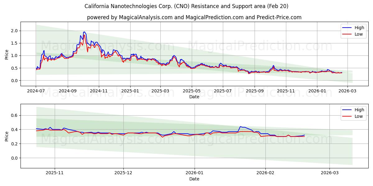  California Nanotechnologies Corp. (CNO) Support and Resistance area (19 Feb) 
