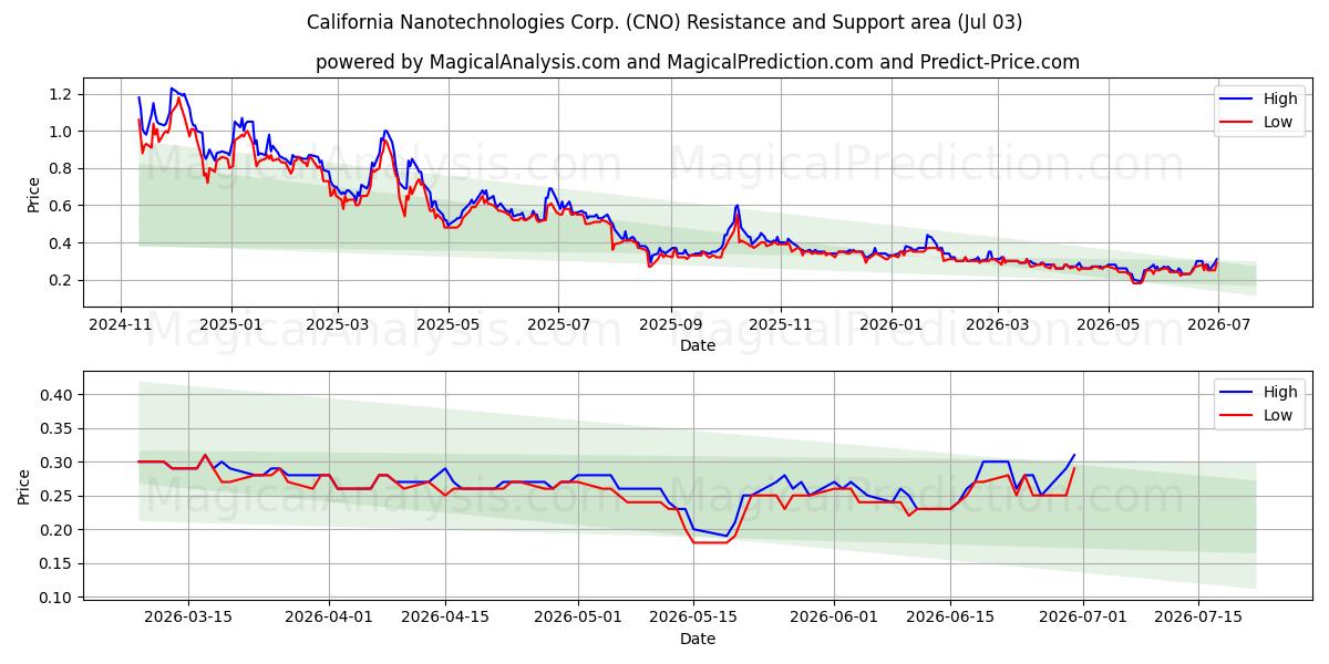  California Nanotechnologies Corp. (CNO) Support and Resistance area (02 Jul) 