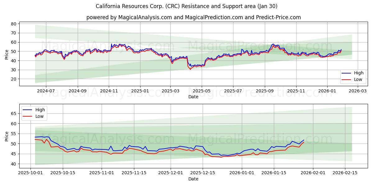 California Resources Corp. (CRC) Support and Resistance area (29 Jan) 