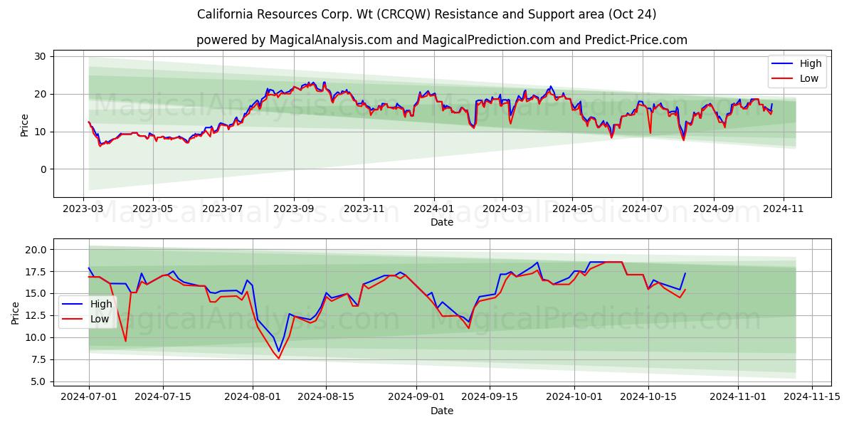  California Resources Corp. Wt (CRCQW) Support and Resistance area (24 Oct) 