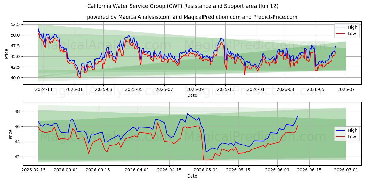  California Water Service Group (CWT) Support and Resistance area (11 Jun) 