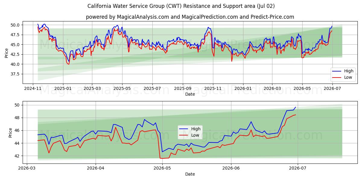 California Water Service Group (CWT) Support and Resistance area (01 Jul) 