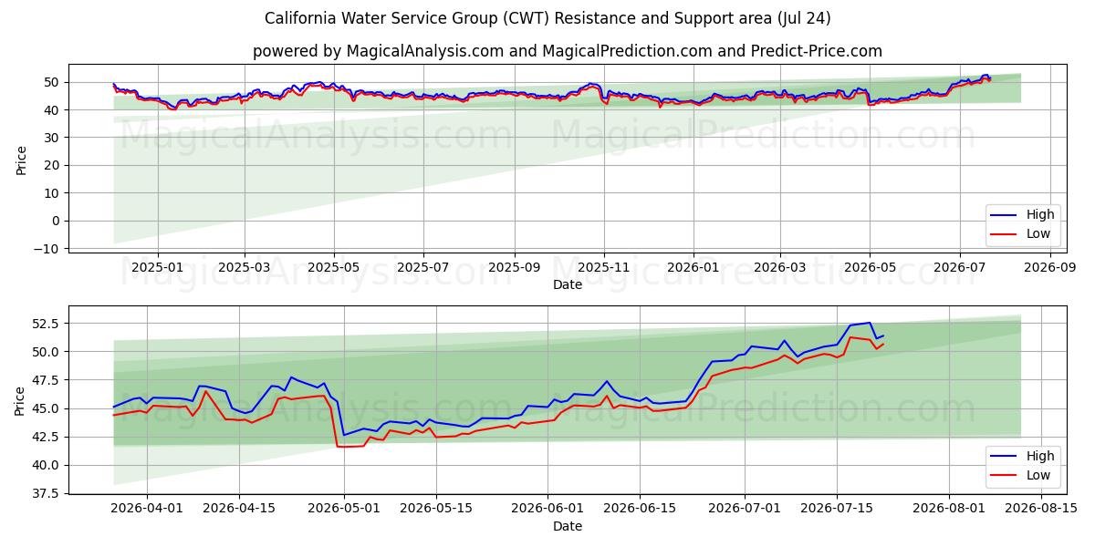  California Water Service Group (CWT) Support and Resistance area (23 Jul) 