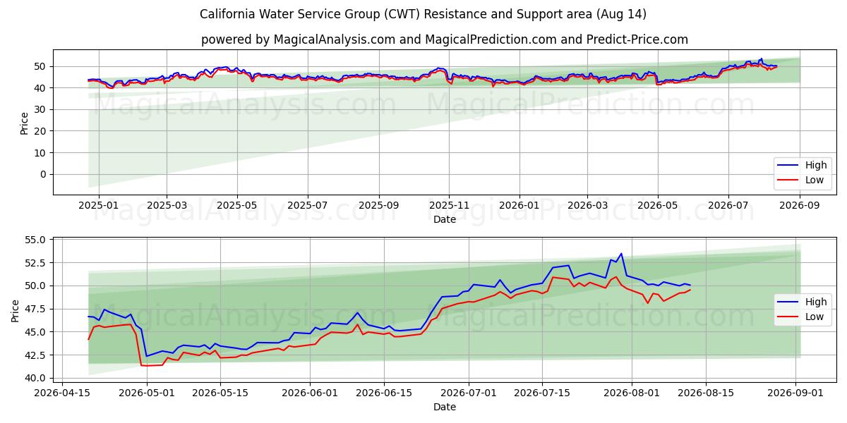  California Water Service Group (CWT) Support and Resistance area (13 Aug) 