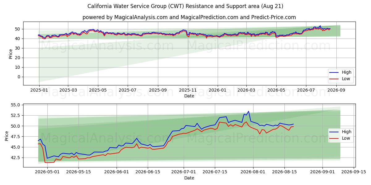  California Water Service Group (CWT) Support and Resistance area (20 Aug) 