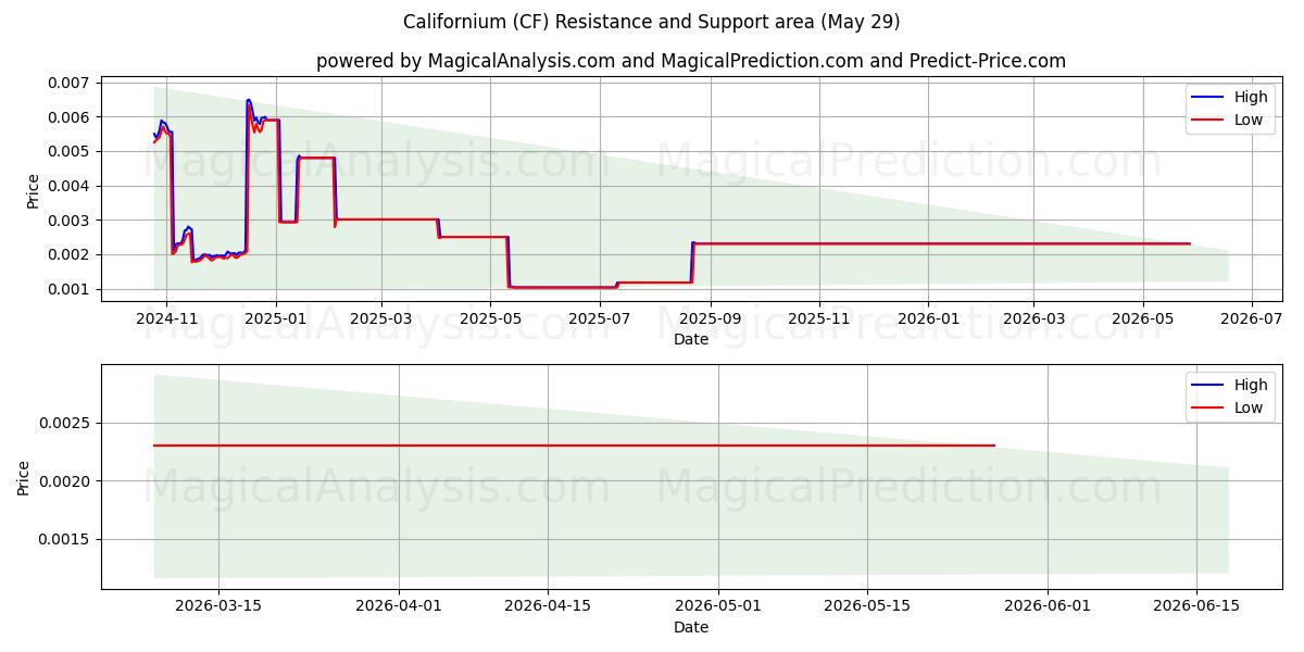  Kalifornien (CF) Support and Resistance area (28 May) 