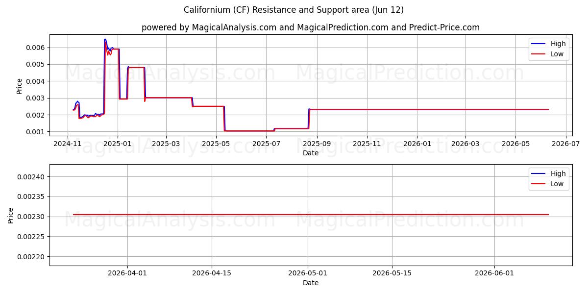 カリホルニウム (CF) Support and Resistance area (11 Jun) 