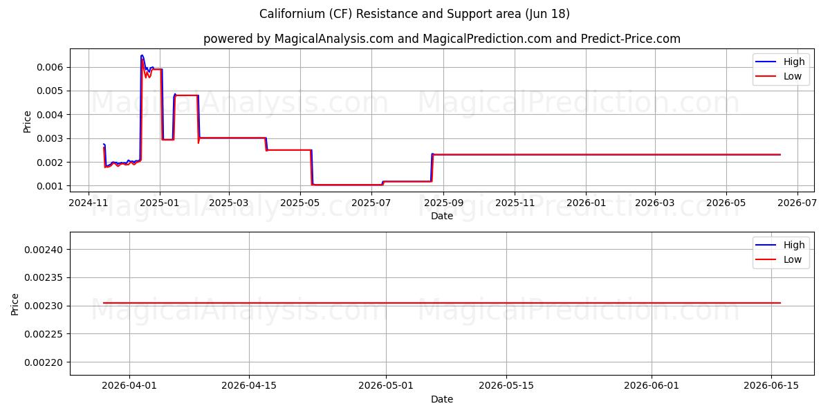 캘리포늄 (CF) Support and Resistance area (17 Jun) 