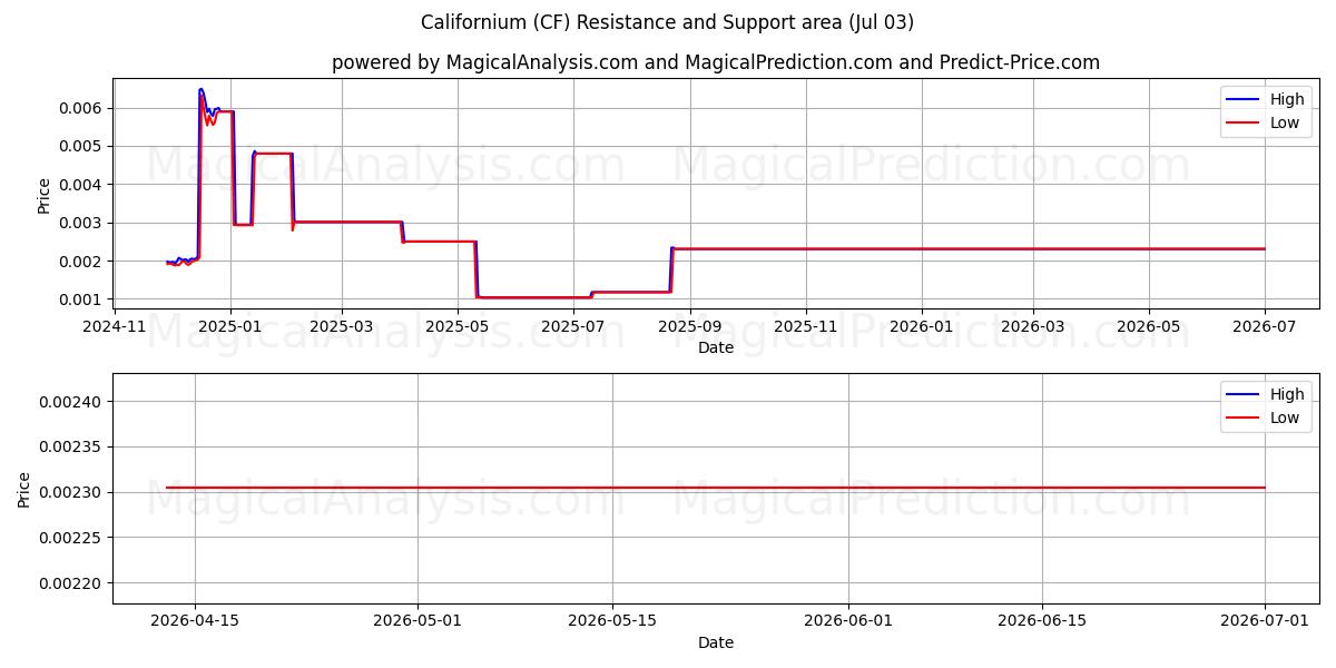  कलिफ़ोरनियम (CF) Support and Resistance area (02 Jul) 