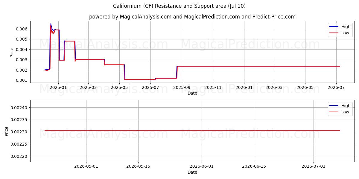  캘리포늄 (CF) Support and Resistance area (09 Jul) 