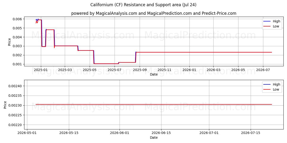  kaliforniyum (CF) Support and Resistance area (23 Jul) 