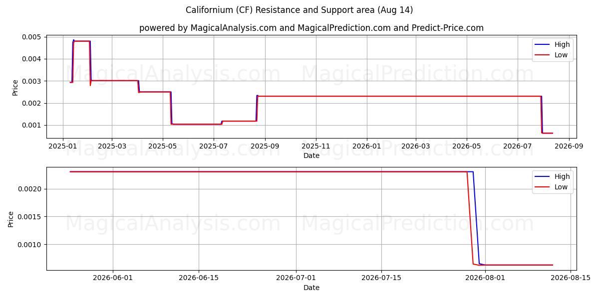  Californium (CF) Support and Resistance area (13 Aug) 