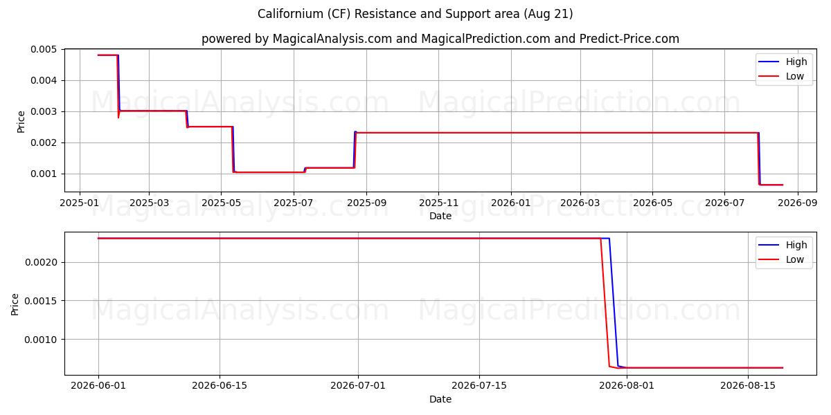  カリホルニウム (CF) Support and Resistance area (20 Aug) 
