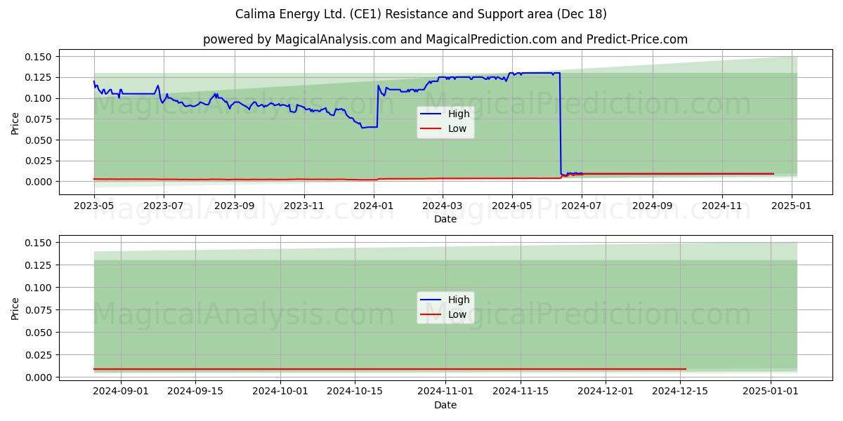  Calima Energy Ltd. (CE1) Support and Resistance area (18 Dec) 