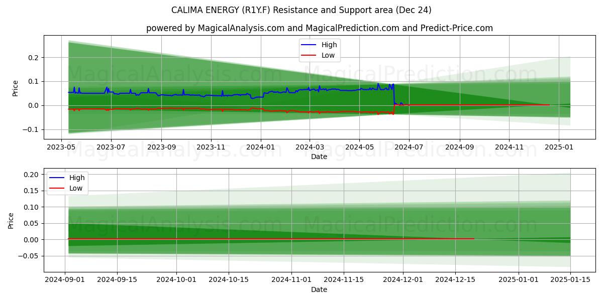  CALIMA ENERGY (R1Y.F) Support and Resistance area (24 Dec) 