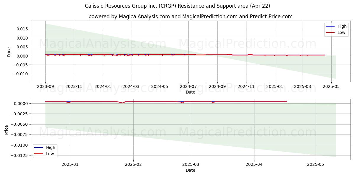  Calissio Resources Group Inc. (CRGP) Support and Resistance area (22 Apr) 