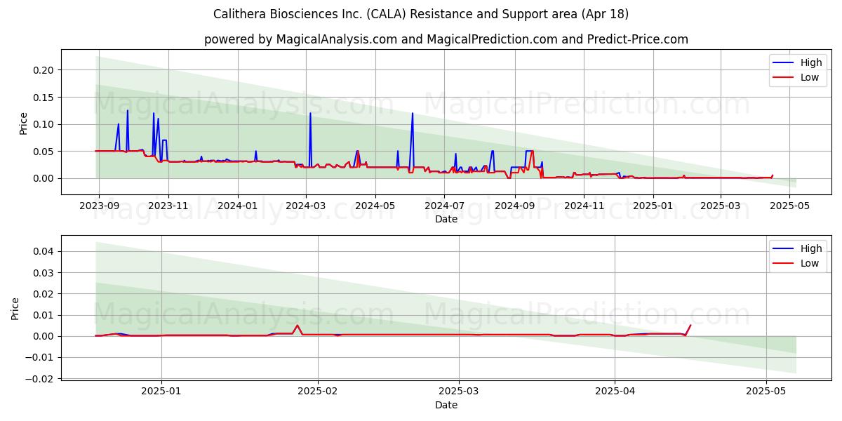  Calithera Biosciences Inc. (CALA) Support and Resistance area (18 Apr) 