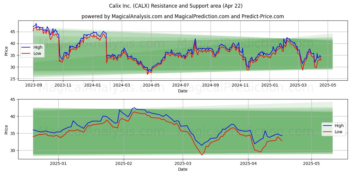  Calix Inc. (CALX) Support and Resistance area (22 Apr) 