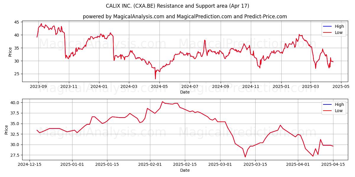  CALIX INC. (CXA.BE) Support and Resistance area (17 Apr) 