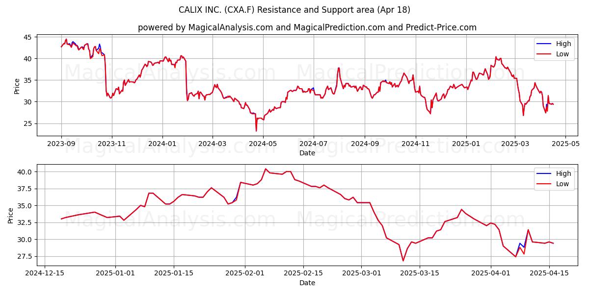  CALIX INC. (CXA.F) Support and Resistance area (18 Apr) 